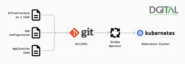 DGITAL Labs airline software development microservices operations